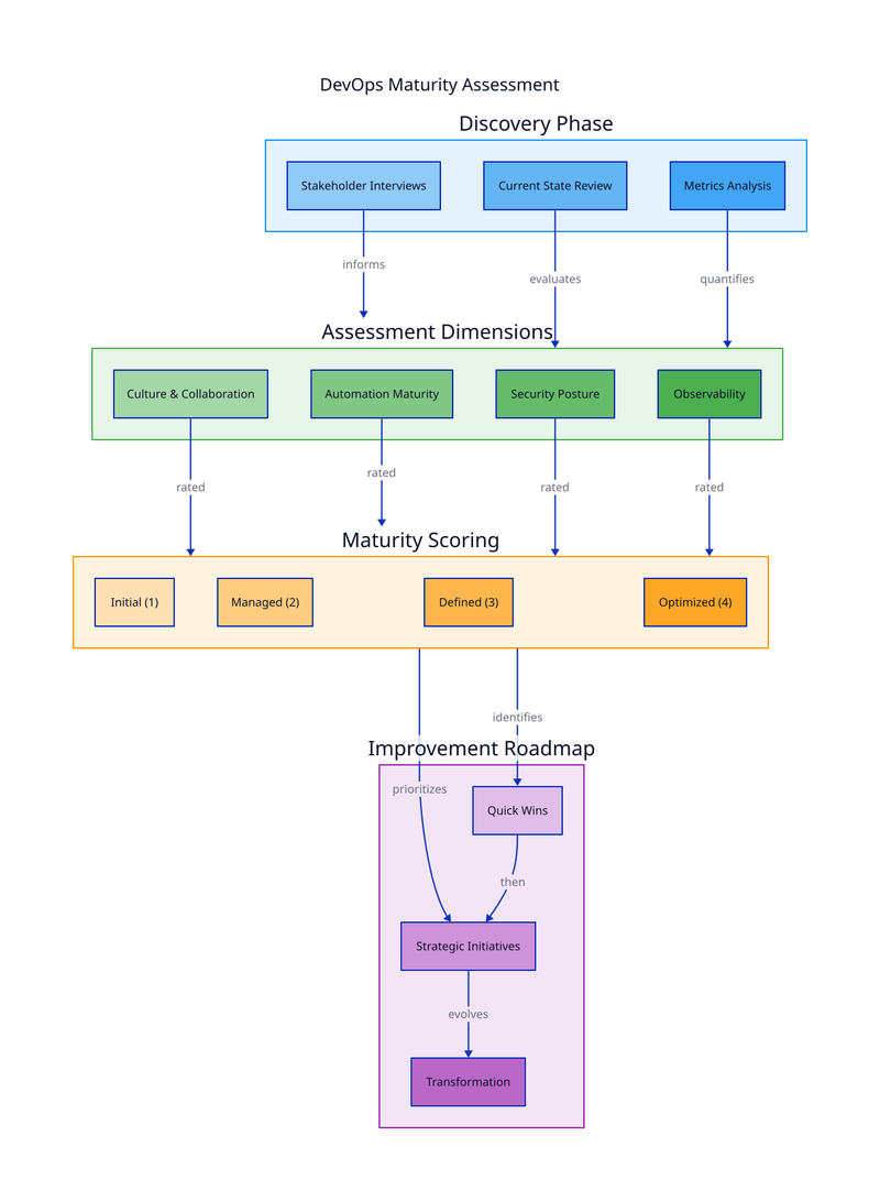 DevOps Assessment Framework diagram