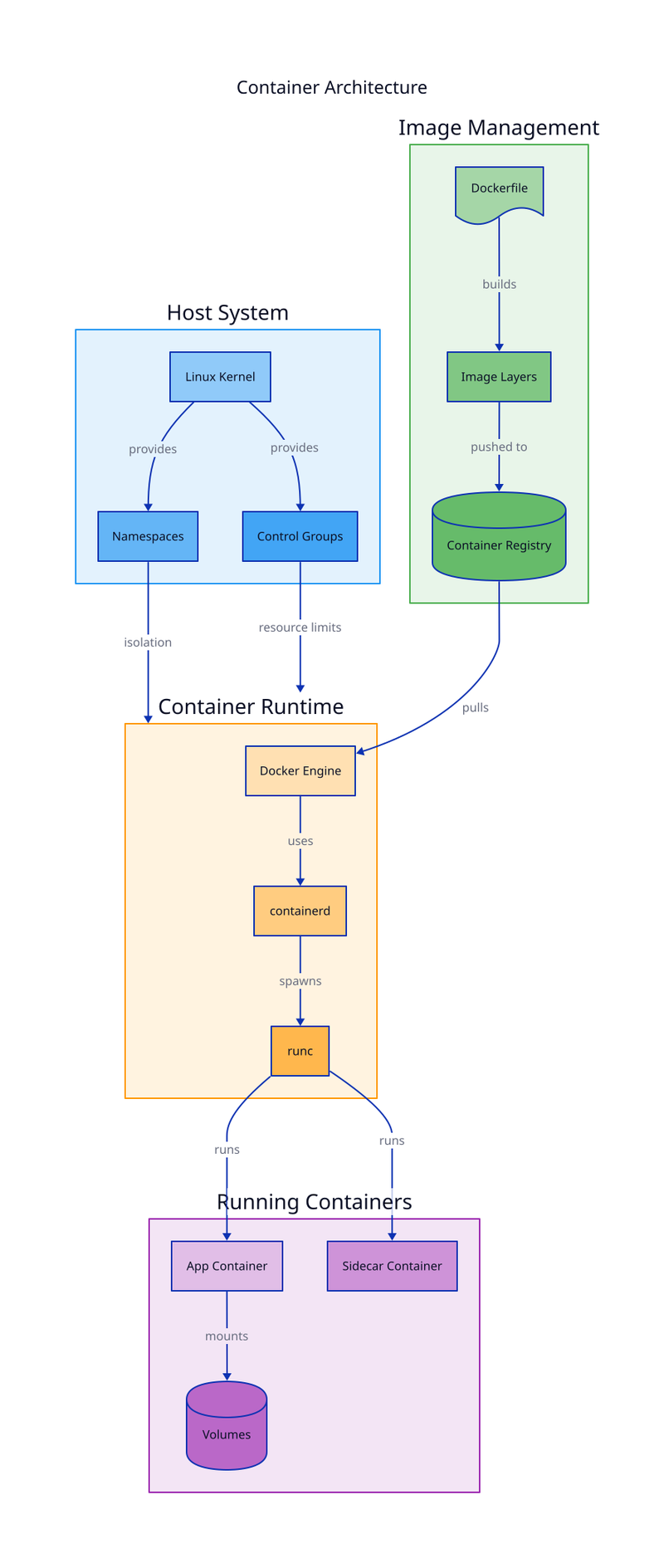 Container Fundamentals diagram