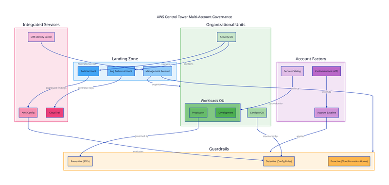 AWS Control Tower diagram