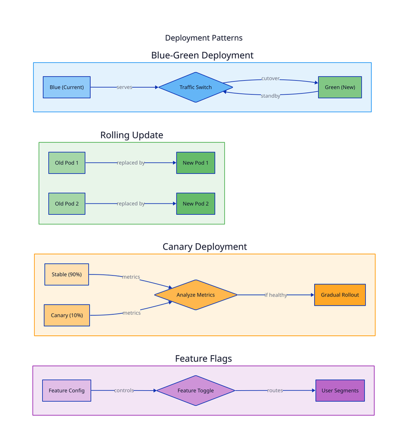 Deployment Patterns diagram