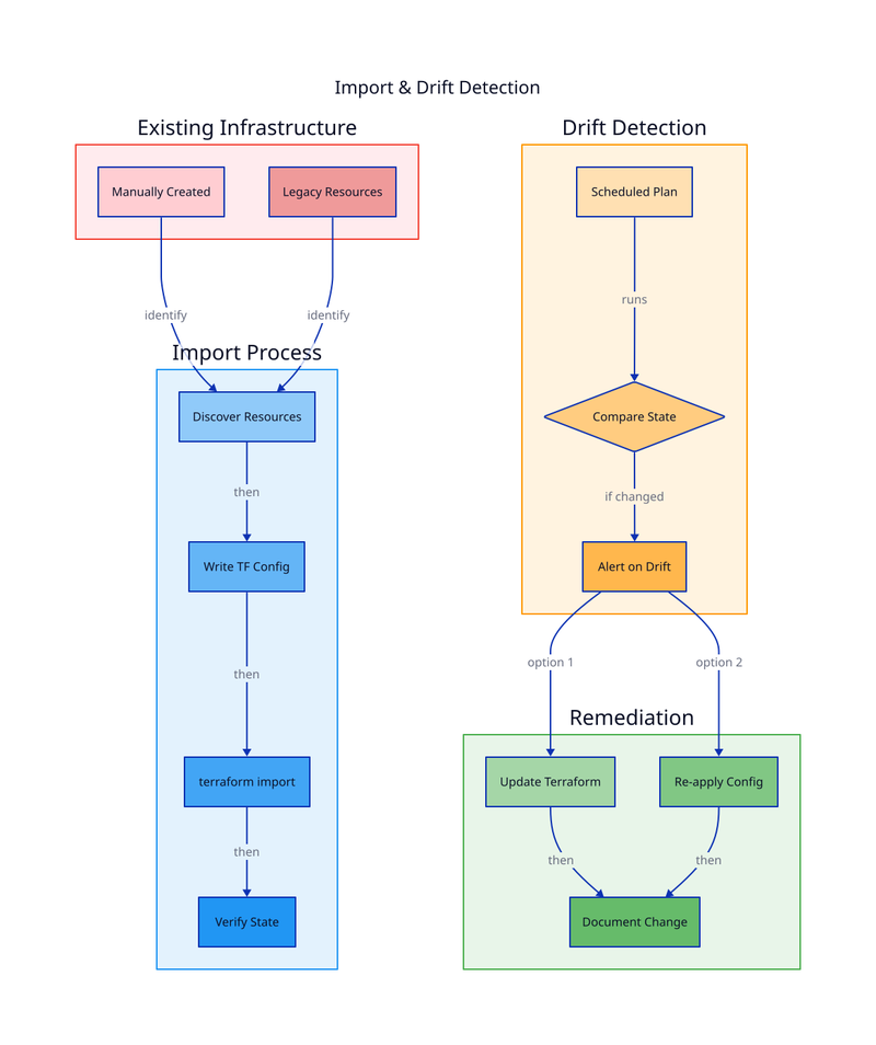 Drift Detection diagram