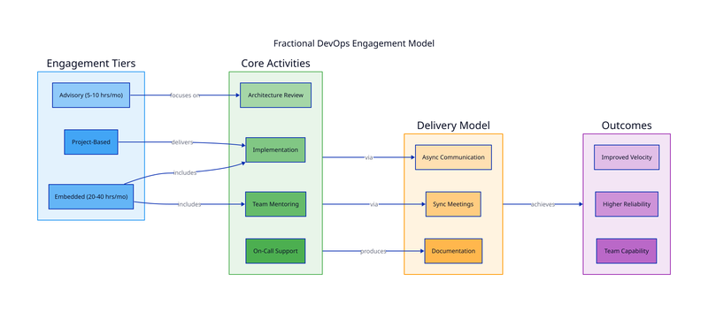 Engagement Model diagram