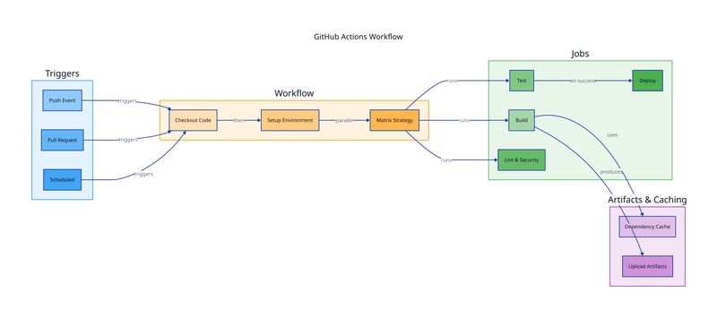 GitHub Actions Workflows diagram