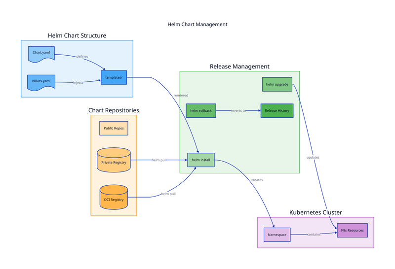 Helm Chart Management diagram