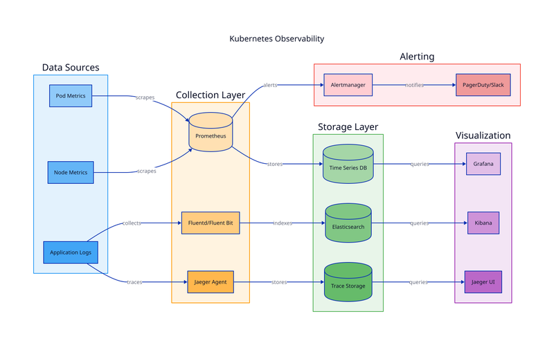 Kubernetes Observability diagram