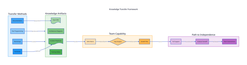 Knowledge Transfer diagram