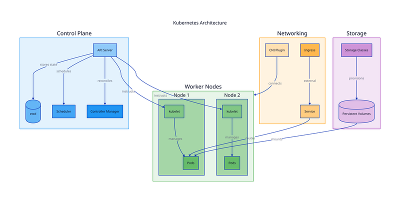 Kubernetes Architecture diagram