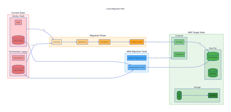 Cloud Migration diagram