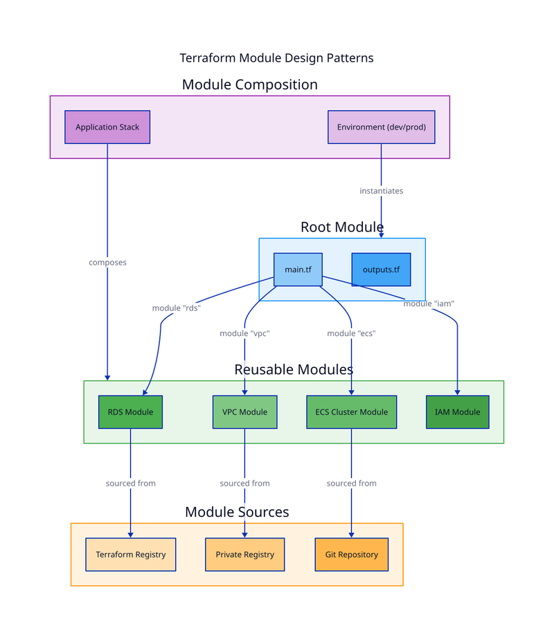 Module Design Patterns diagram