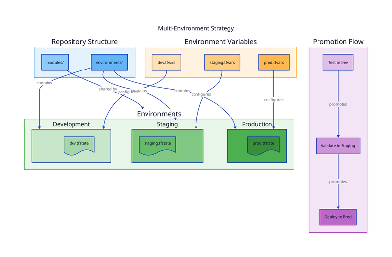 Multi-Environment Strategy diagram
