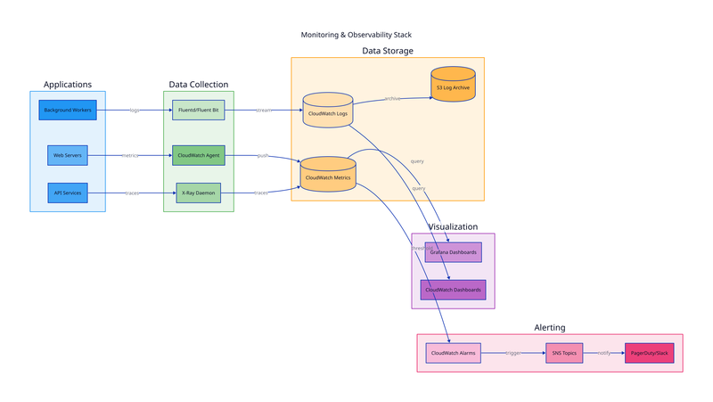 Observability Stack diagram