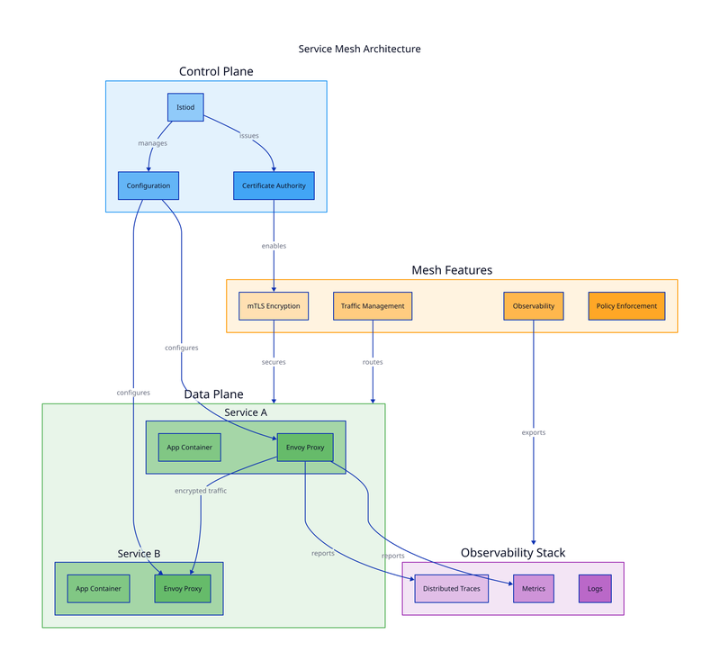 Service Mesh Architecture diagram