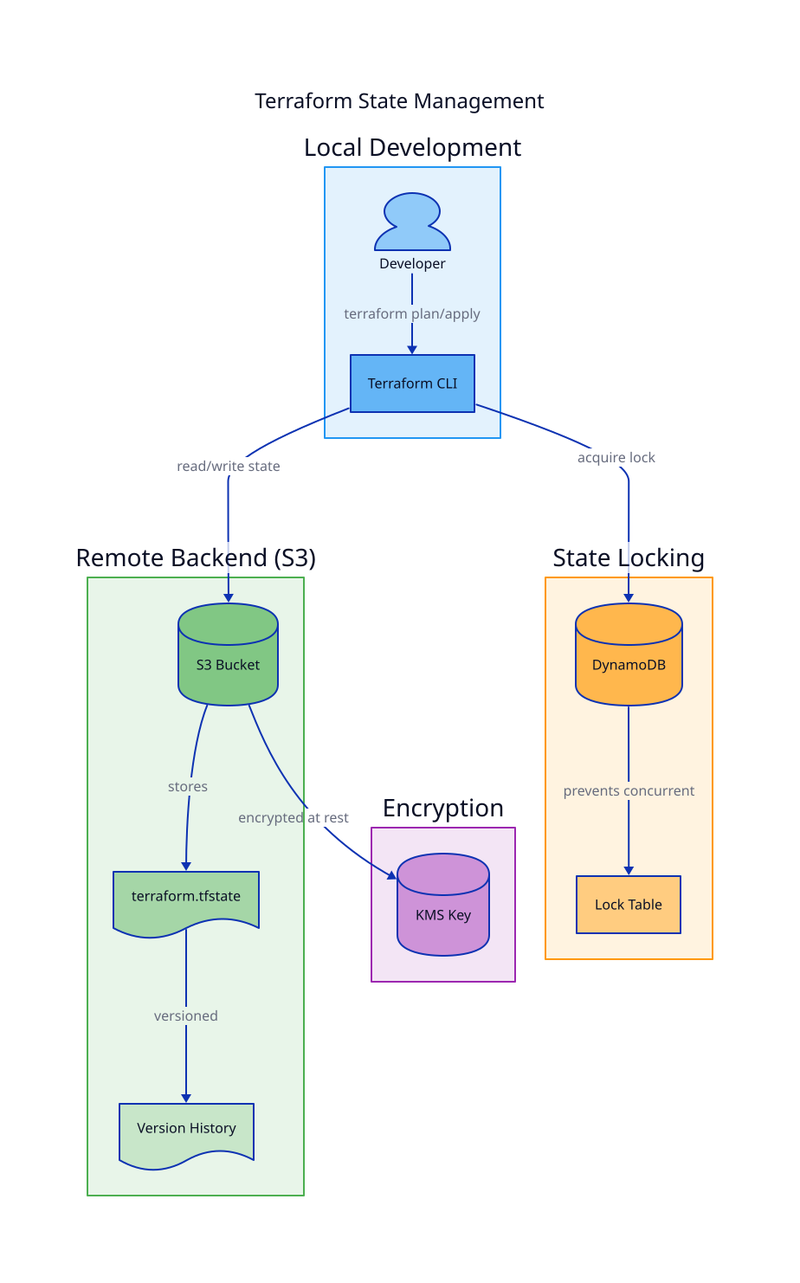 State Management diagram