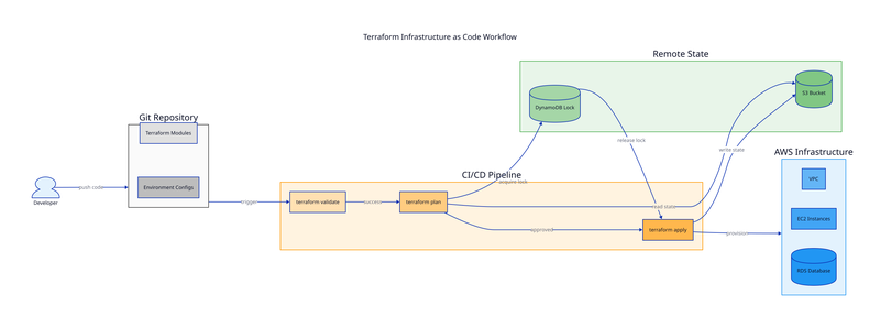 Infrastructure as Code with Terraform diagram