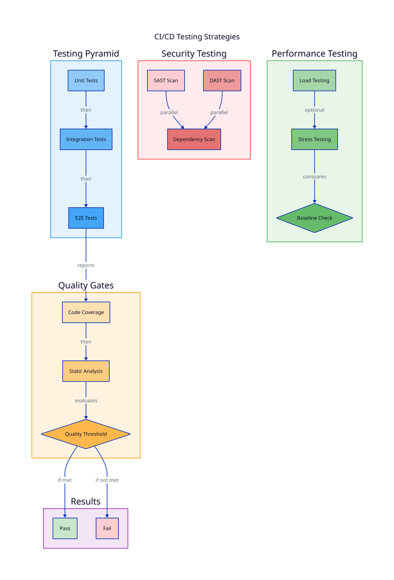 Testing Strategies diagram