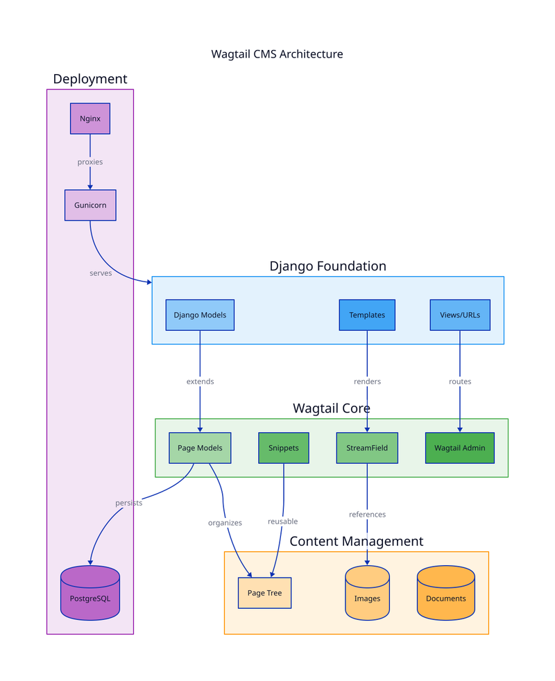 Wagtail CMS Architecture diagram