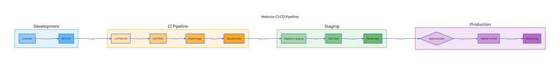 Website CI/CD Pipeline diagram